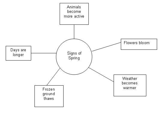 Wave of Spring Concept Map