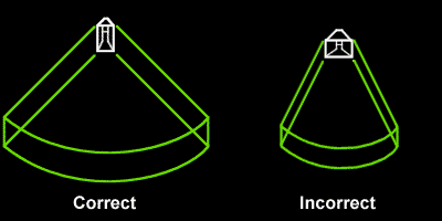 Correct and Incorrect ways to Mount a Diffraction Horn