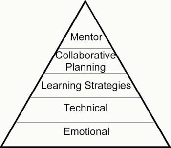 SchoolNet SA - Framework: Key principles