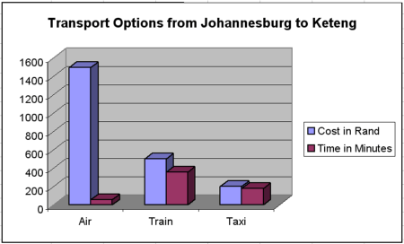 transport chart