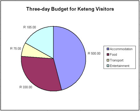 budget chart
