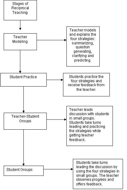 Reciprocal Teaching Model